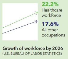 Healthcare is a growing industry